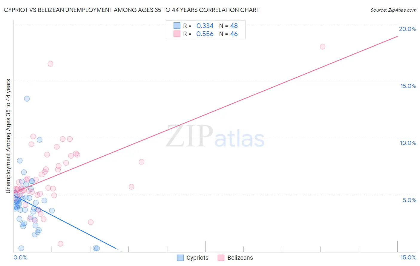 Cypriot vs Belizean Unemployment Among Ages 35 to 44 years