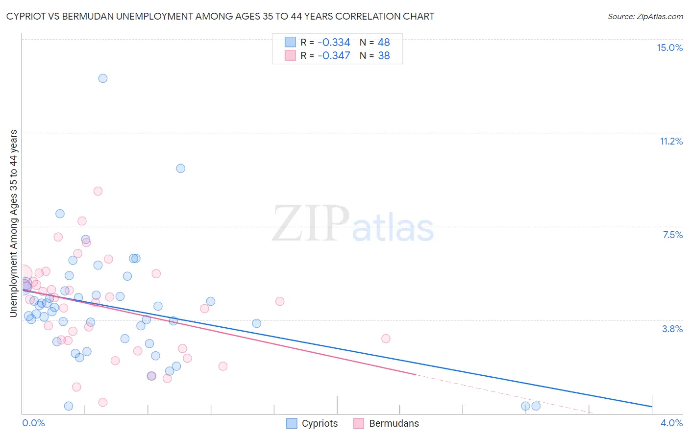 Cypriot vs Bermudan Unemployment Among Ages 35 to 44 years