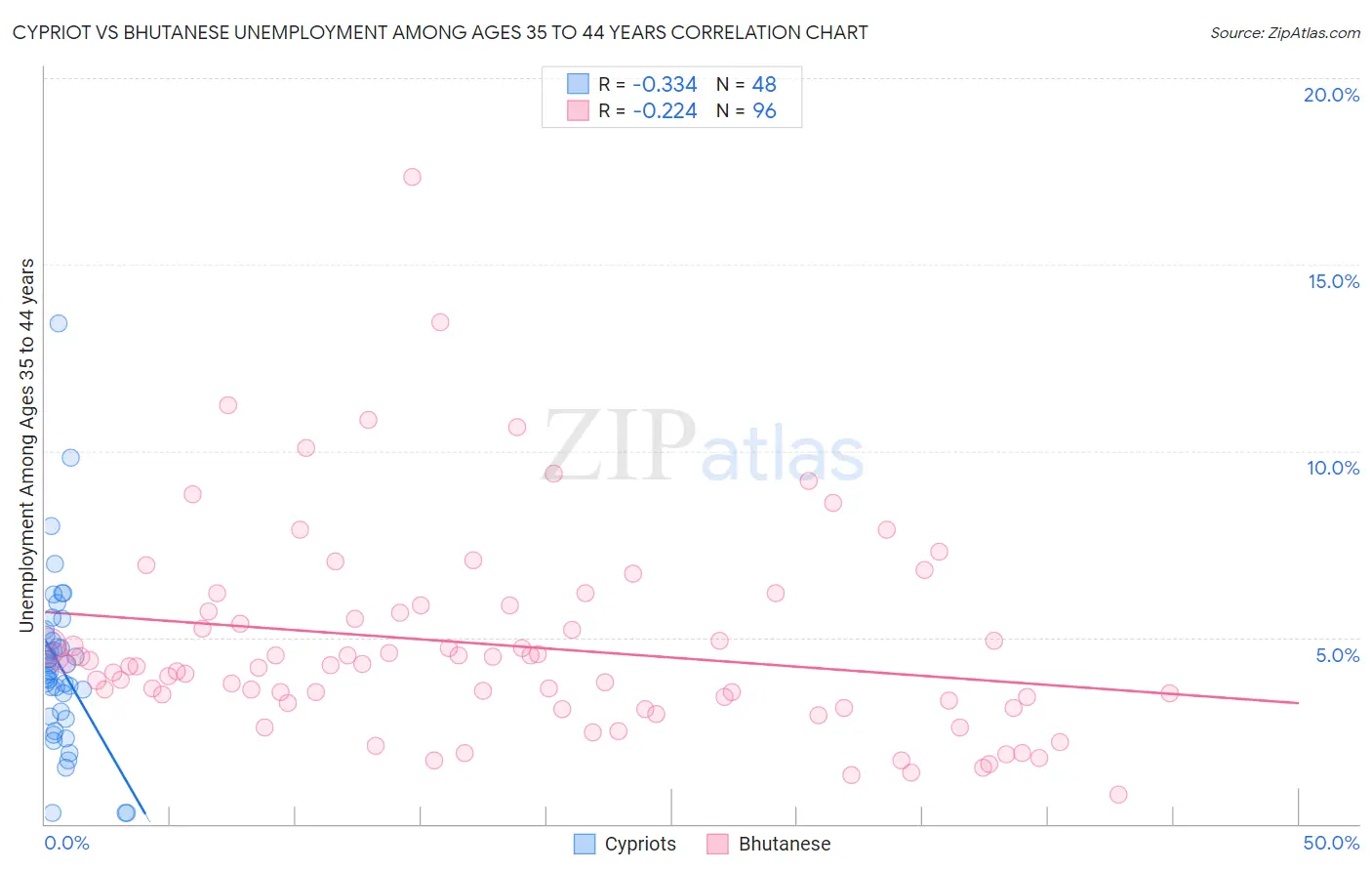 Cypriot vs Bhutanese Unemployment Among Ages 35 to 44 years