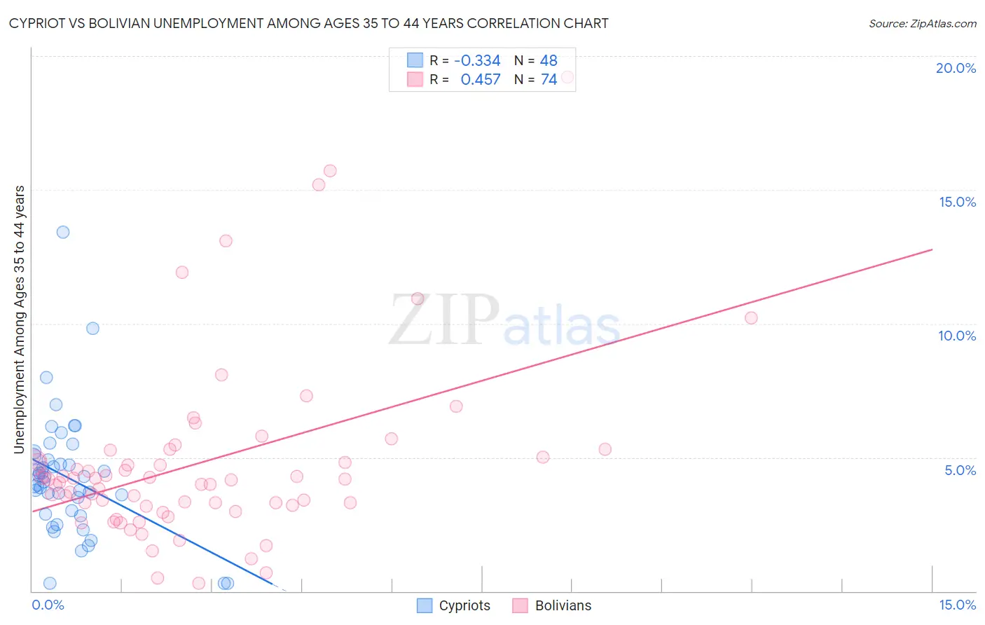 Cypriot vs Bolivian Unemployment Among Ages 35 to 44 years