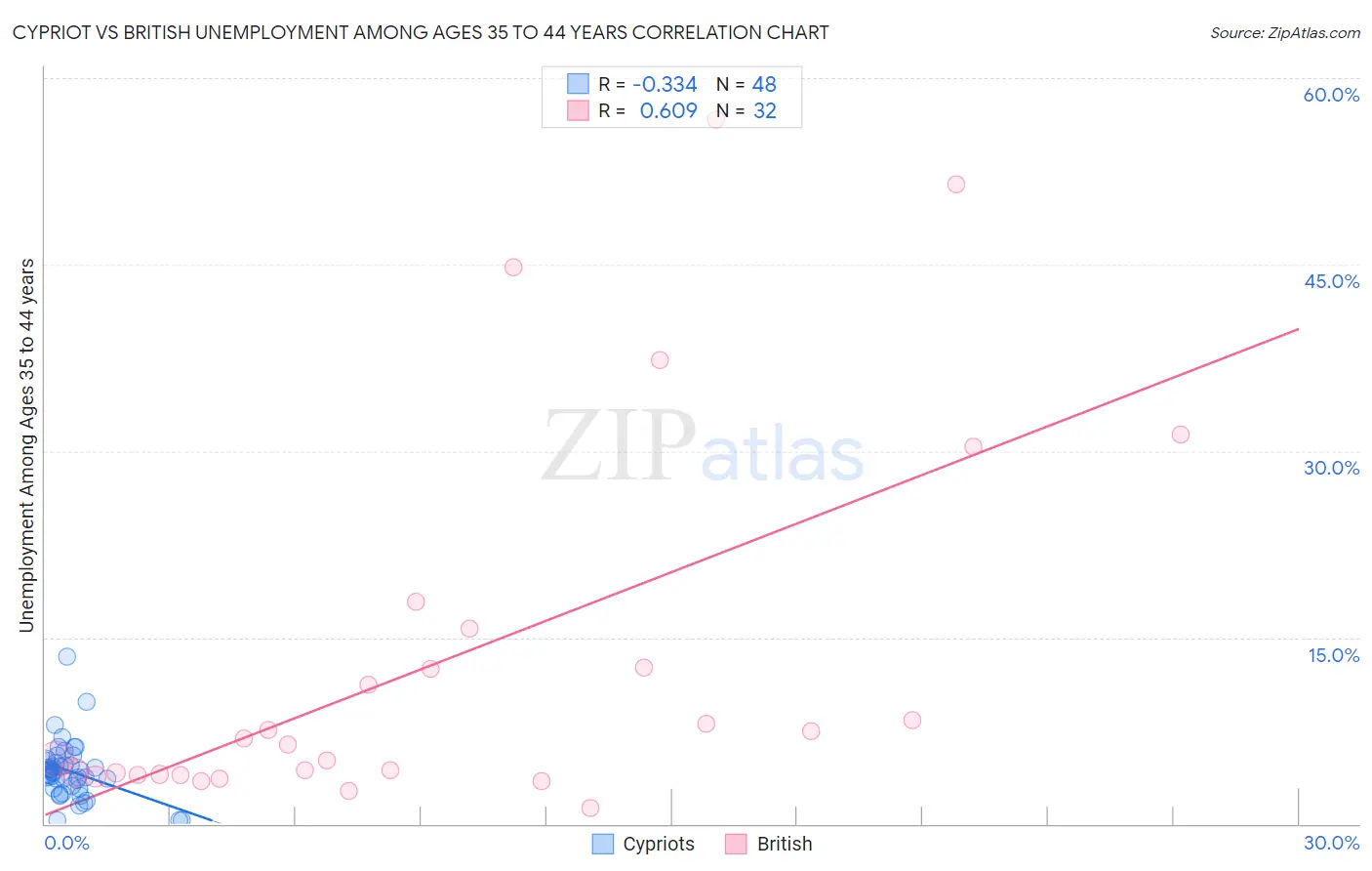 Cypriot vs British Unemployment Among Ages 35 to 44 years