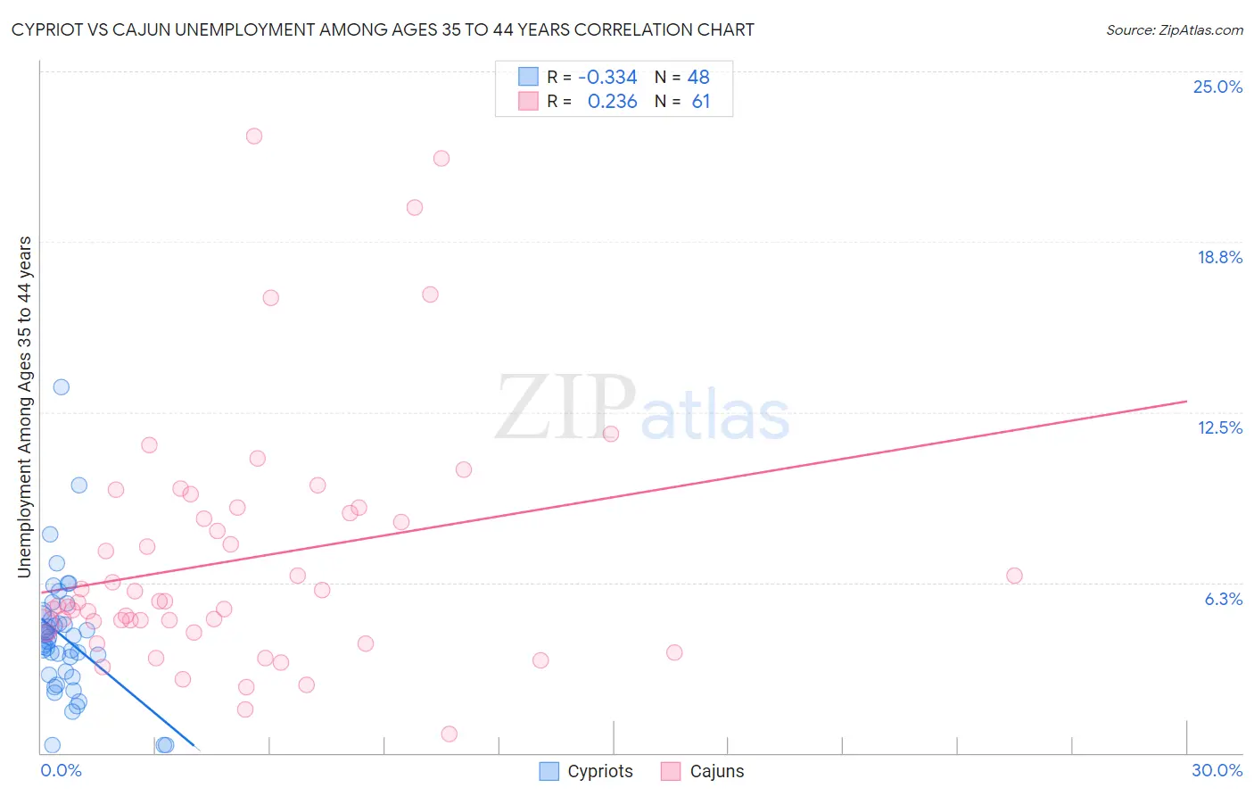 Cypriot vs Cajun Unemployment Among Ages 35 to 44 years