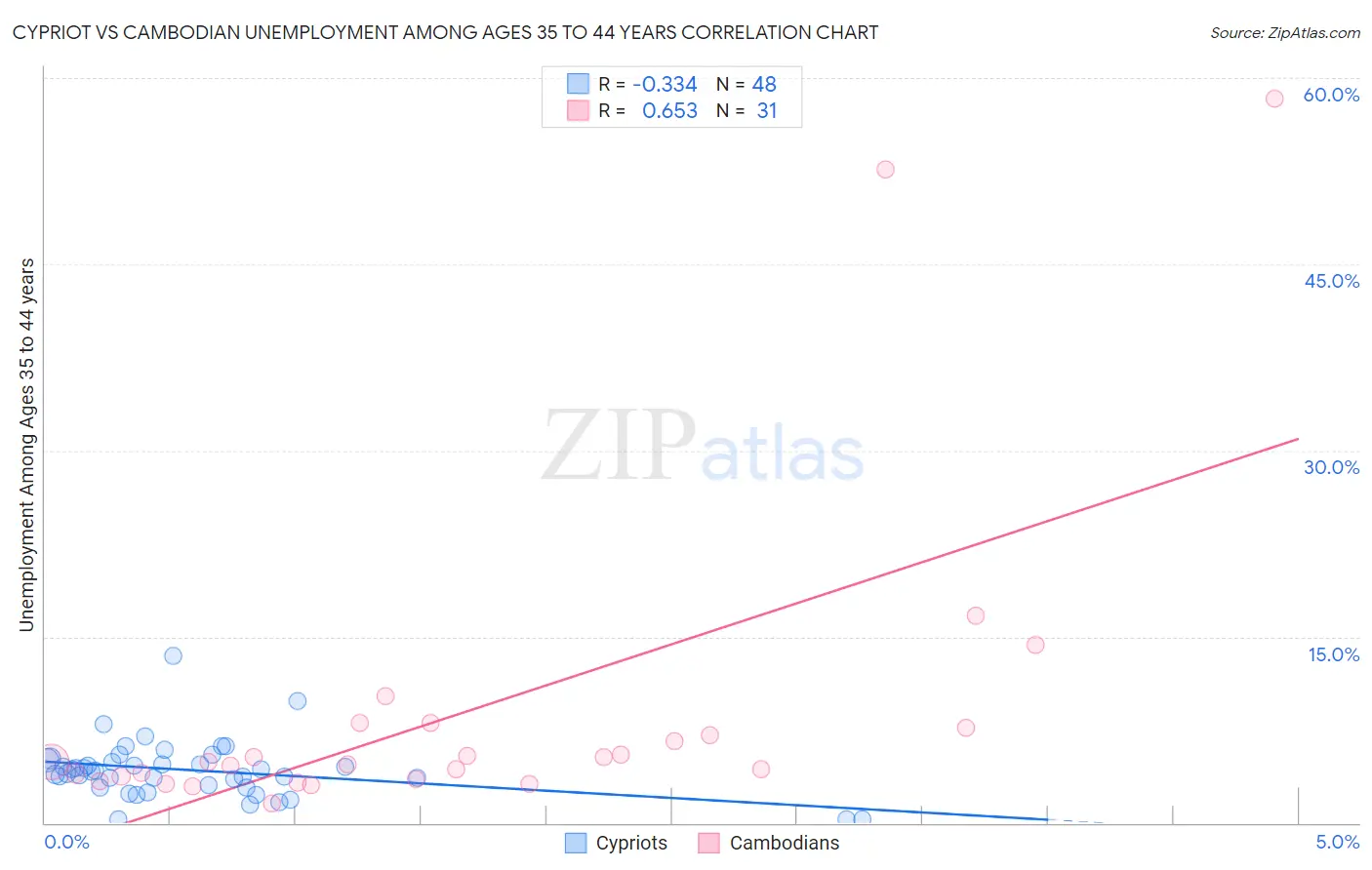 Cypriot vs Cambodian Unemployment Among Ages 35 to 44 years