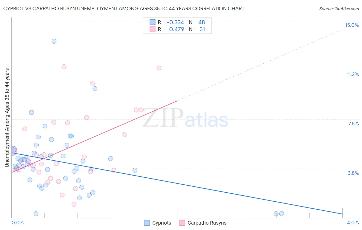 Cypriot vs Carpatho Rusyn Unemployment Among Ages 35 to 44 years