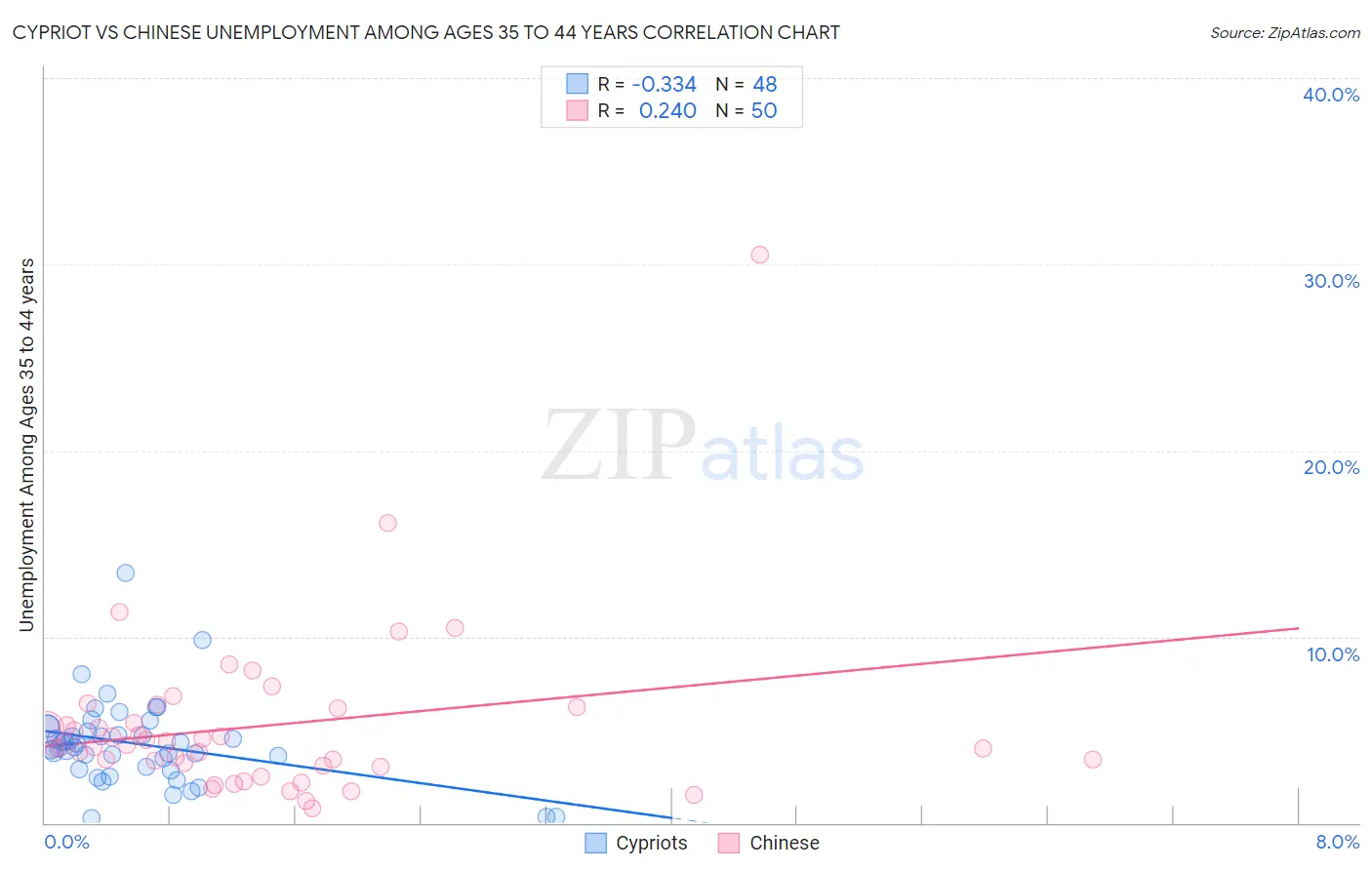 Cypriot vs Chinese Unemployment Among Ages 35 to 44 years