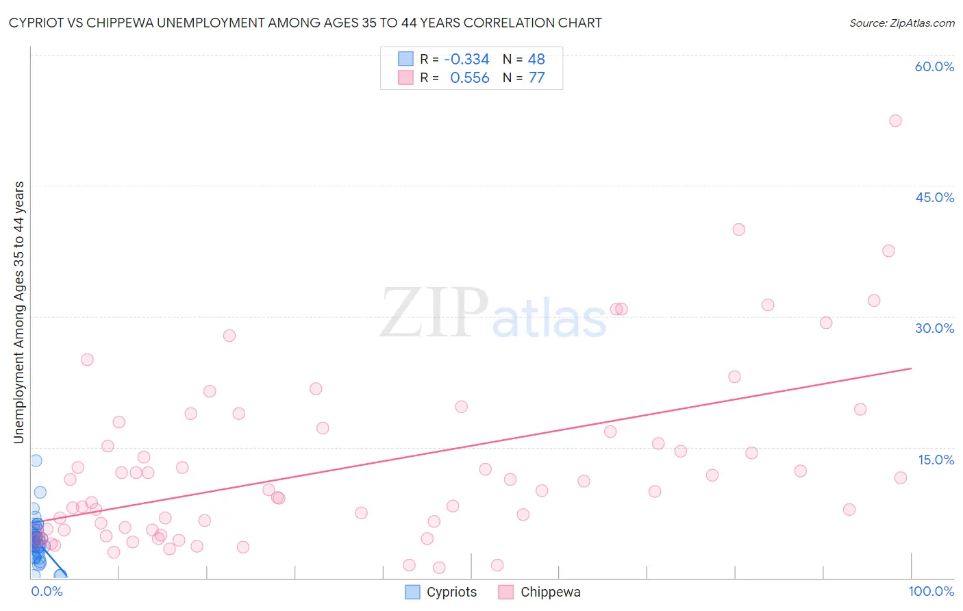 Cypriot vs Chippewa Unemployment Among Ages 35 to 44 years