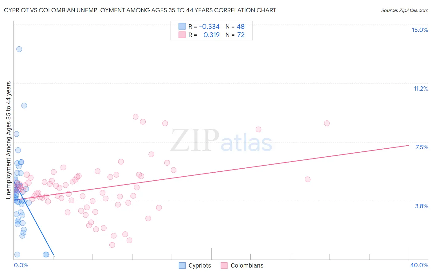 Cypriot vs Colombian Unemployment Among Ages 35 to 44 years