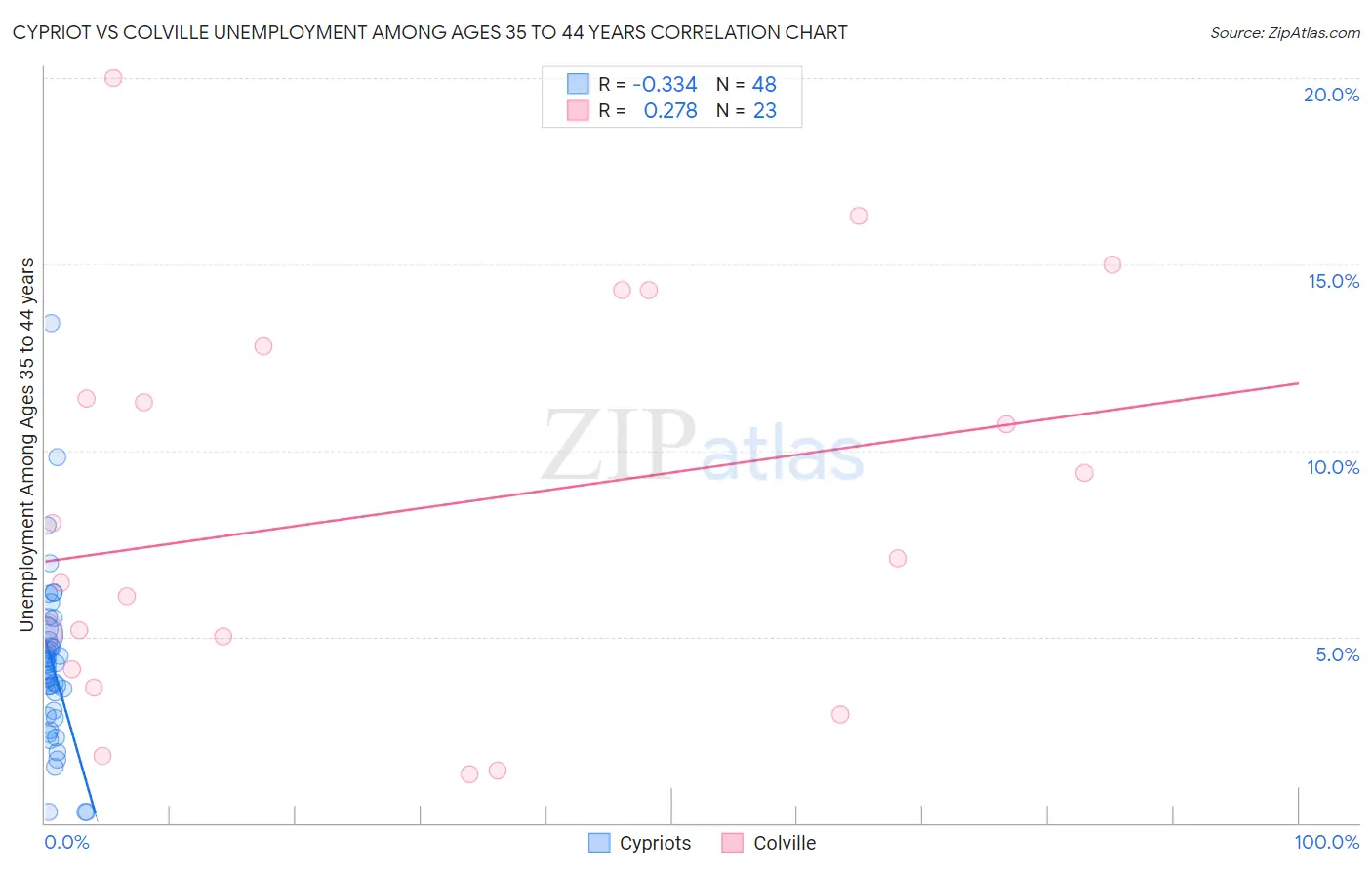 Cypriot vs Colville Unemployment Among Ages 35 to 44 years