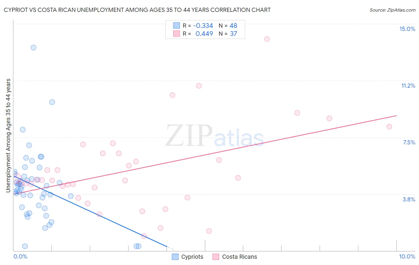 Cypriot vs Costa Rican Unemployment Among Ages 35 to 44 years