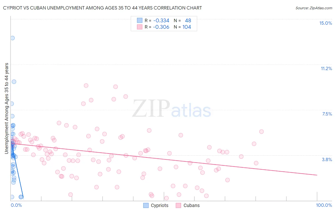 Cypriot vs Cuban Unemployment Among Ages 35 to 44 years