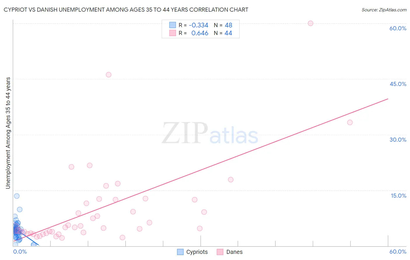 Cypriot vs Danish Unemployment Among Ages 35 to 44 years