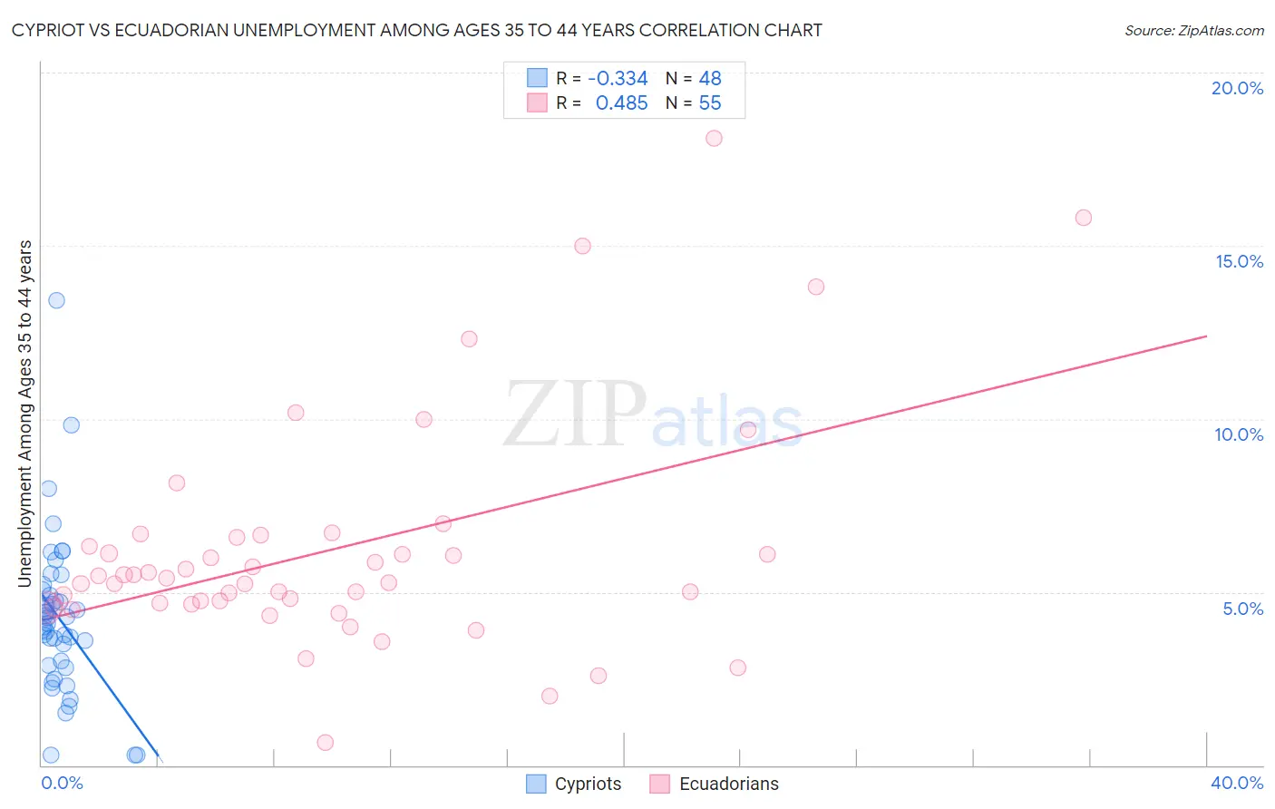 Cypriot vs Ecuadorian Unemployment Among Ages 35 to 44 years