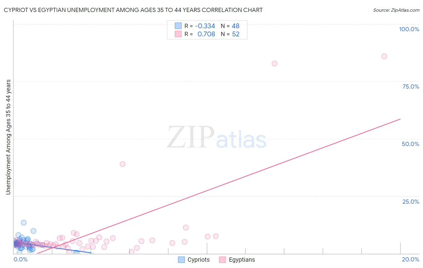 Cypriot vs Egyptian Unemployment Among Ages 35 to 44 years