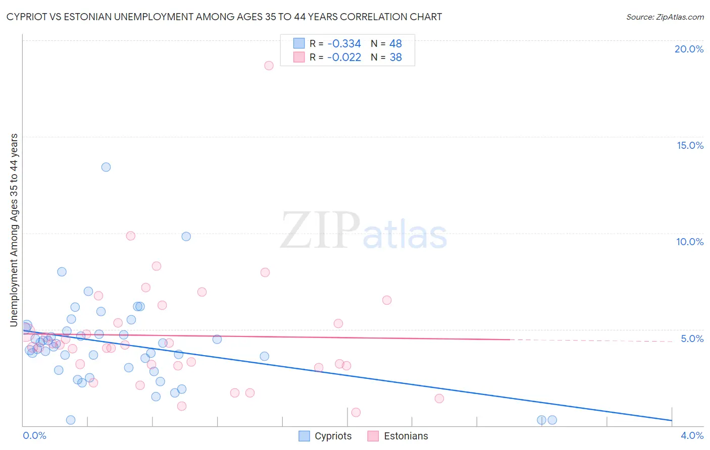 Cypriot vs Estonian Unemployment Among Ages 35 to 44 years