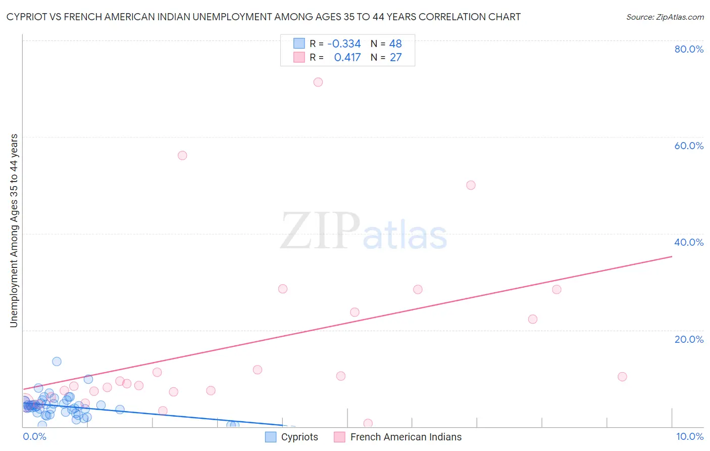 Cypriot vs French American Indian Unemployment Among Ages 35 to 44 years