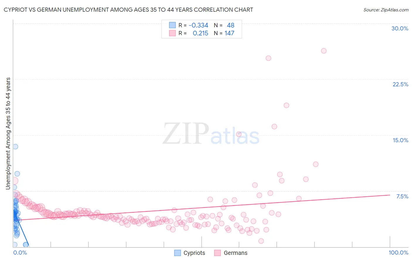 Cypriot vs German Unemployment Among Ages 35 to 44 years