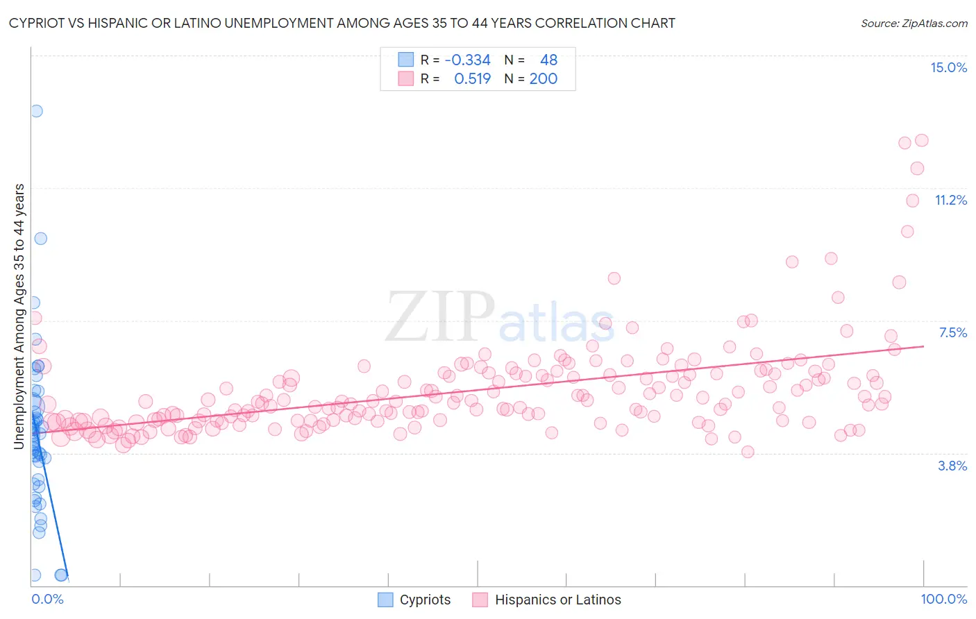 Cypriot vs Hispanic or Latino Unemployment Among Ages 35 to 44 years