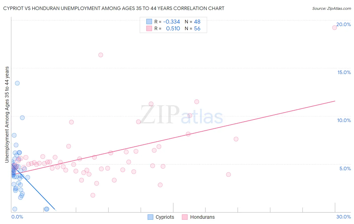 Cypriot vs Honduran Unemployment Among Ages 35 to 44 years