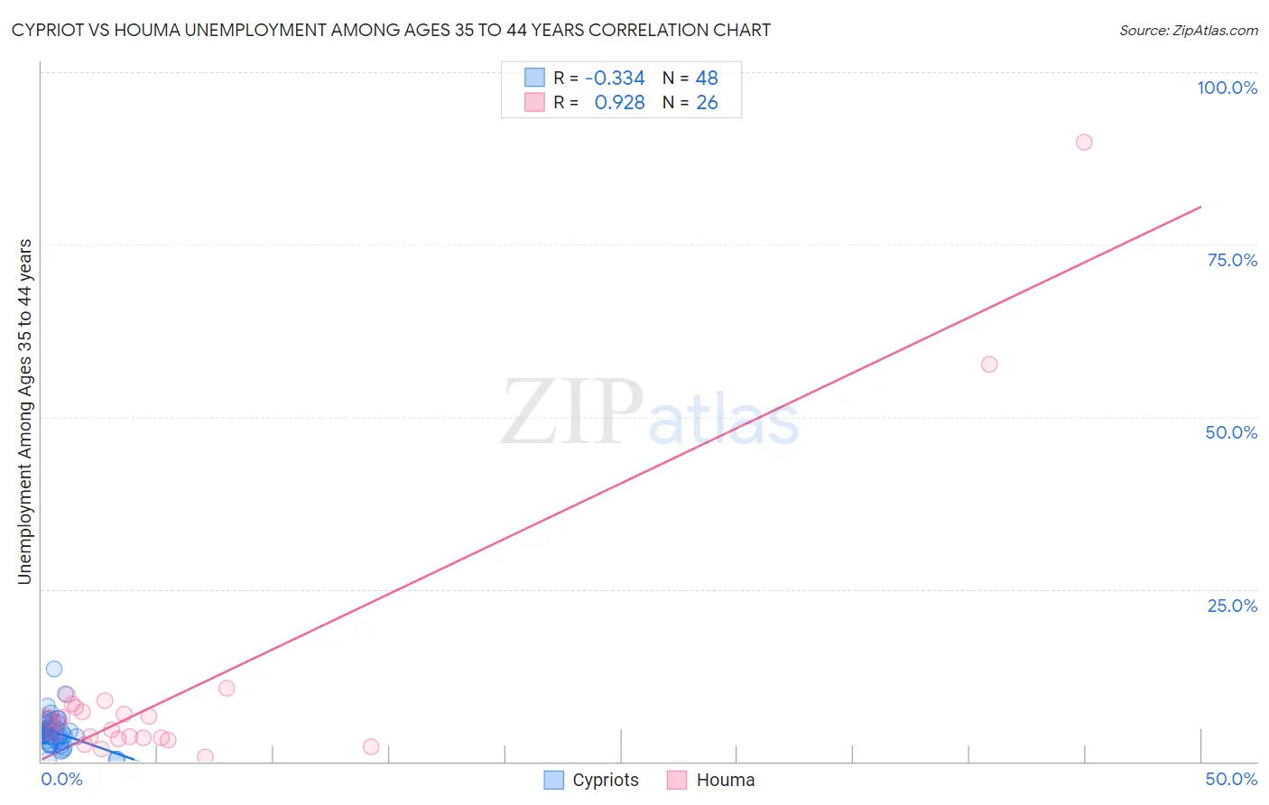 Cypriot vs Houma Unemployment Among Ages 35 to 44 years