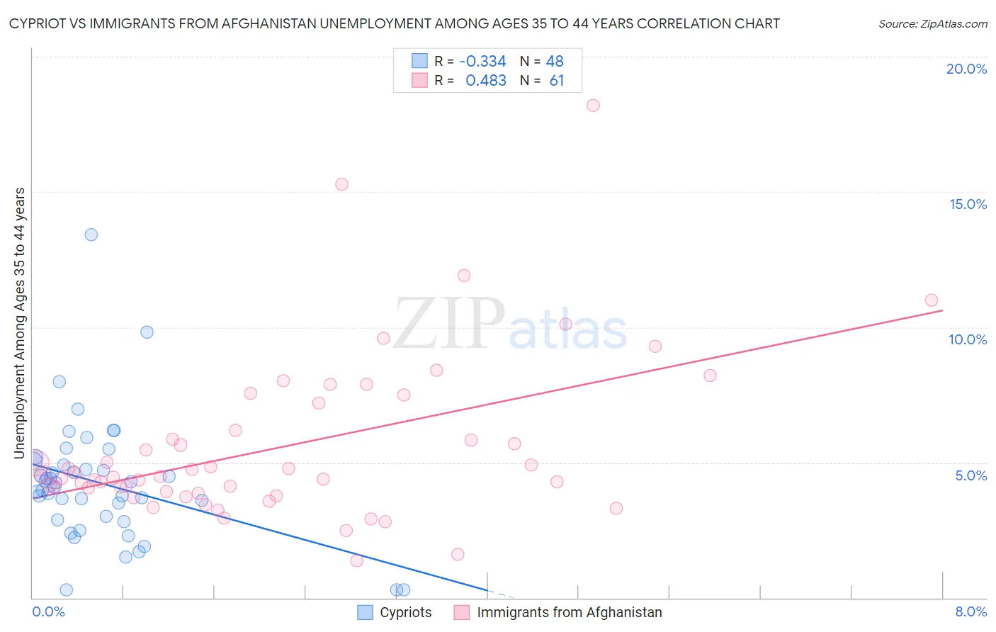 Cypriot vs Immigrants from Afghanistan Unemployment Among Ages 35 to 44 years