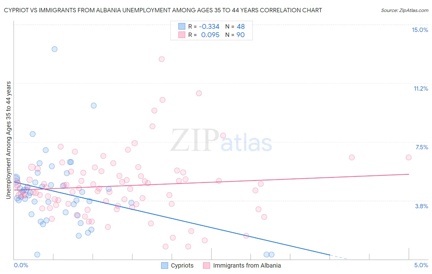 Cypriot vs Immigrants from Albania Unemployment Among Ages 35 to 44 years