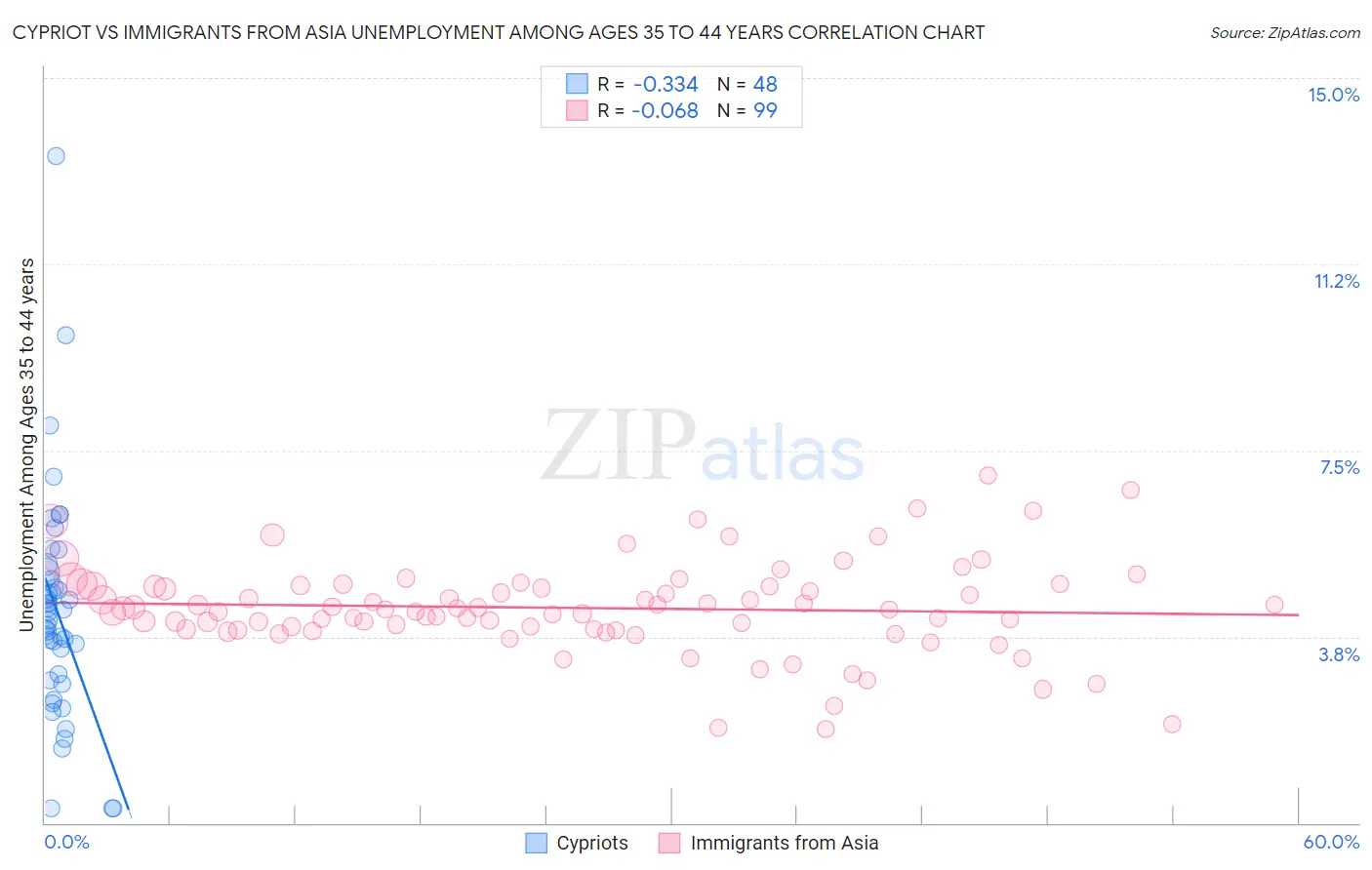 Cypriot vs Immigrants from Asia Unemployment Among Ages 35 to 44 years