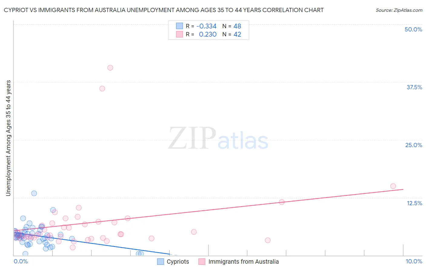 Cypriot vs Immigrants from Australia Unemployment Among Ages 35 to 44 years
