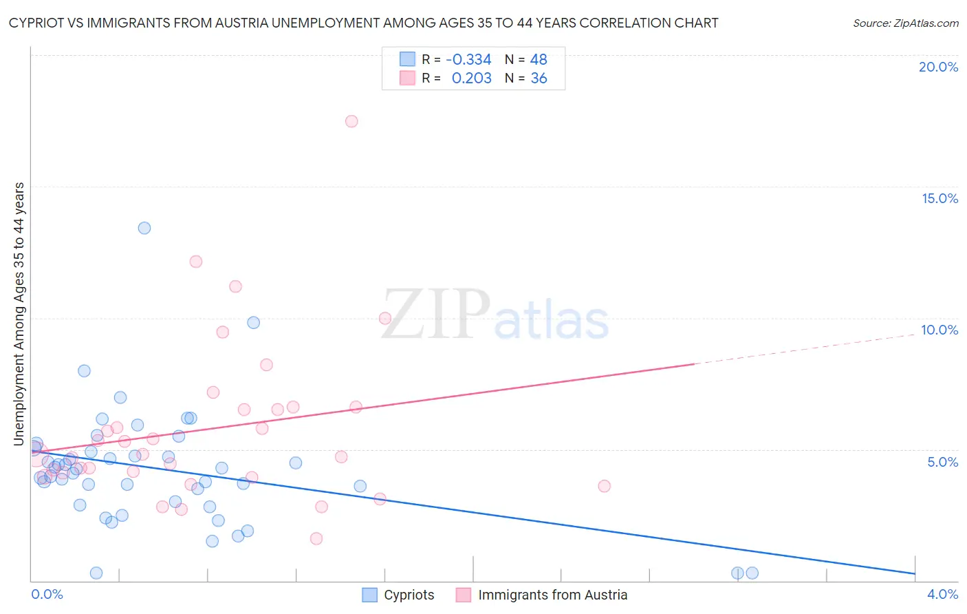 Cypriot vs Immigrants from Austria Unemployment Among Ages 35 to 44 years