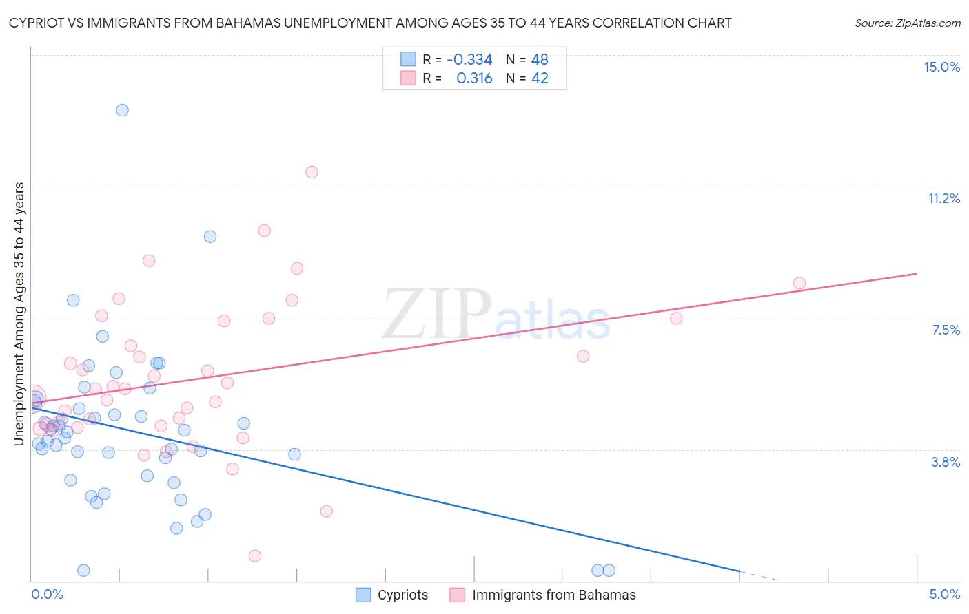 Cypriot vs Immigrants from Bahamas Unemployment Among Ages 35 to 44 years