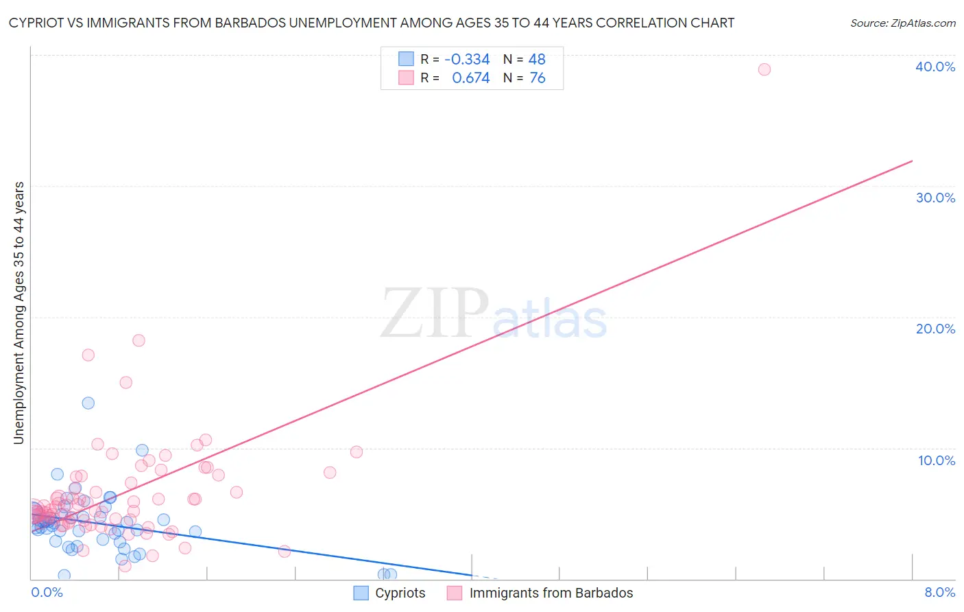 Cypriot vs Immigrants from Barbados Unemployment Among Ages 35 to 44 years