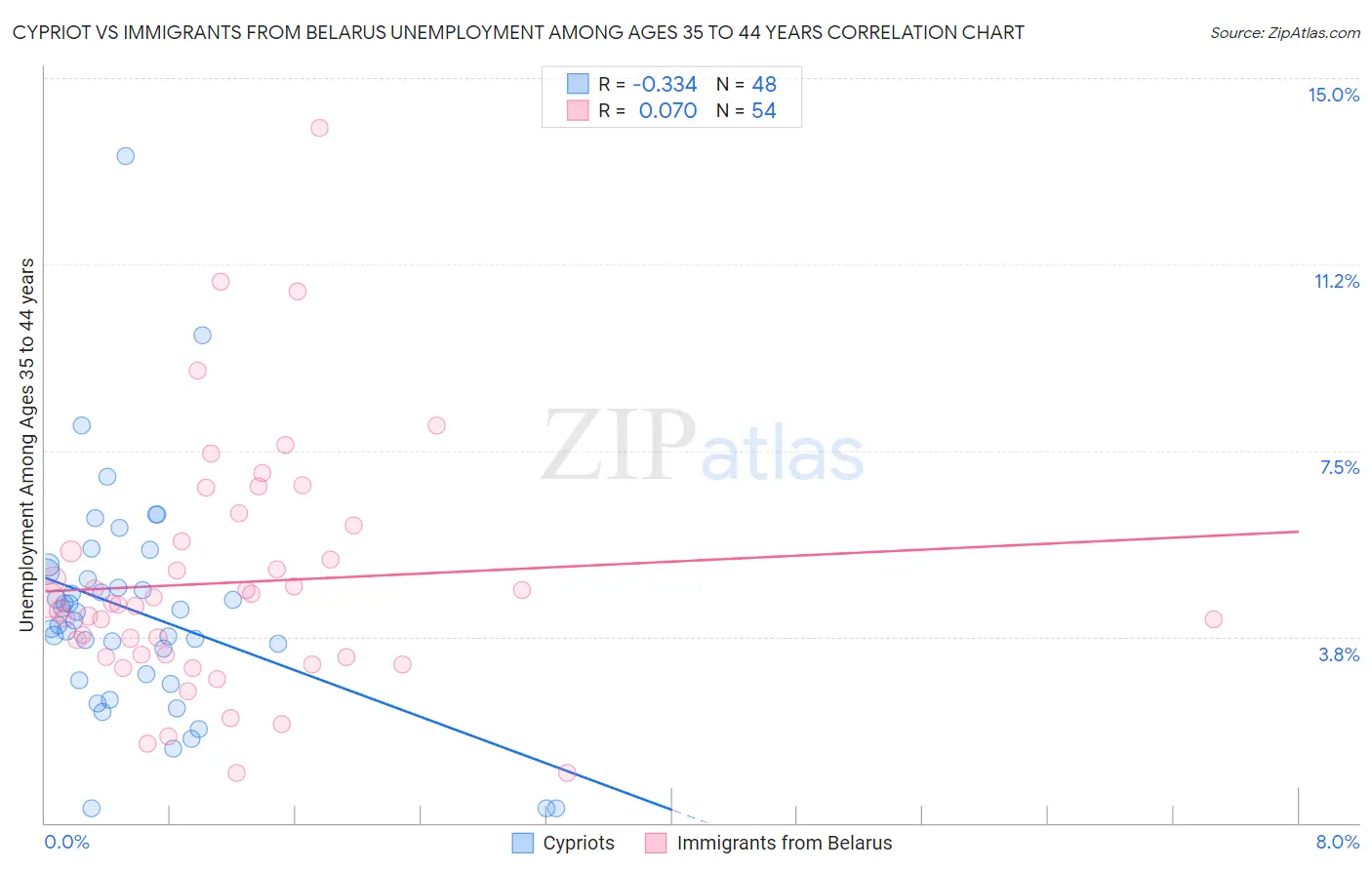 Cypriot vs Immigrants from Belarus Unemployment Among Ages 35 to 44 years