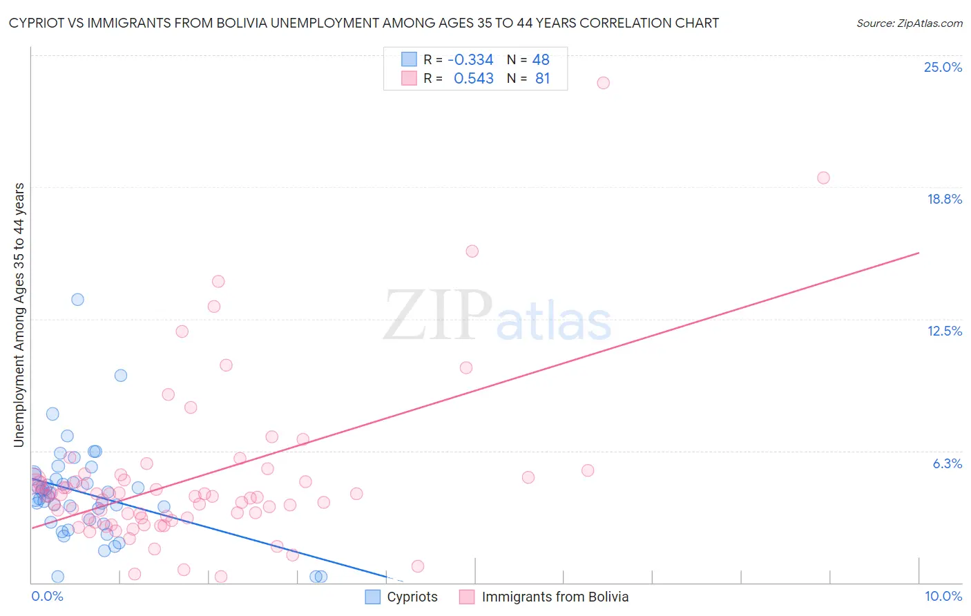 Cypriot vs Immigrants from Bolivia Unemployment Among Ages 35 to 44 years