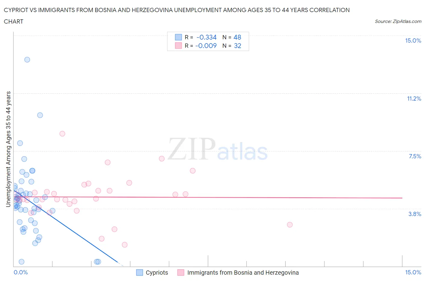 Cypriot vs Immigrants from Bosnia and Herzegovina Unemployment Among Ages 35 to 44 years