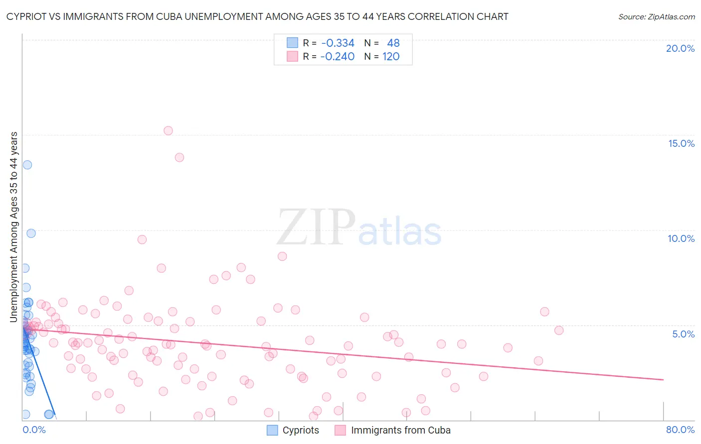 Cypriot vs Immigrants from Cuba Unemployment Among Ages 35 to 44 years