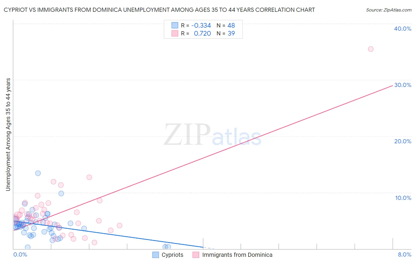 Cypriot vs Immigrants from Dominica Unemployment Among Ages 35 to 44 years