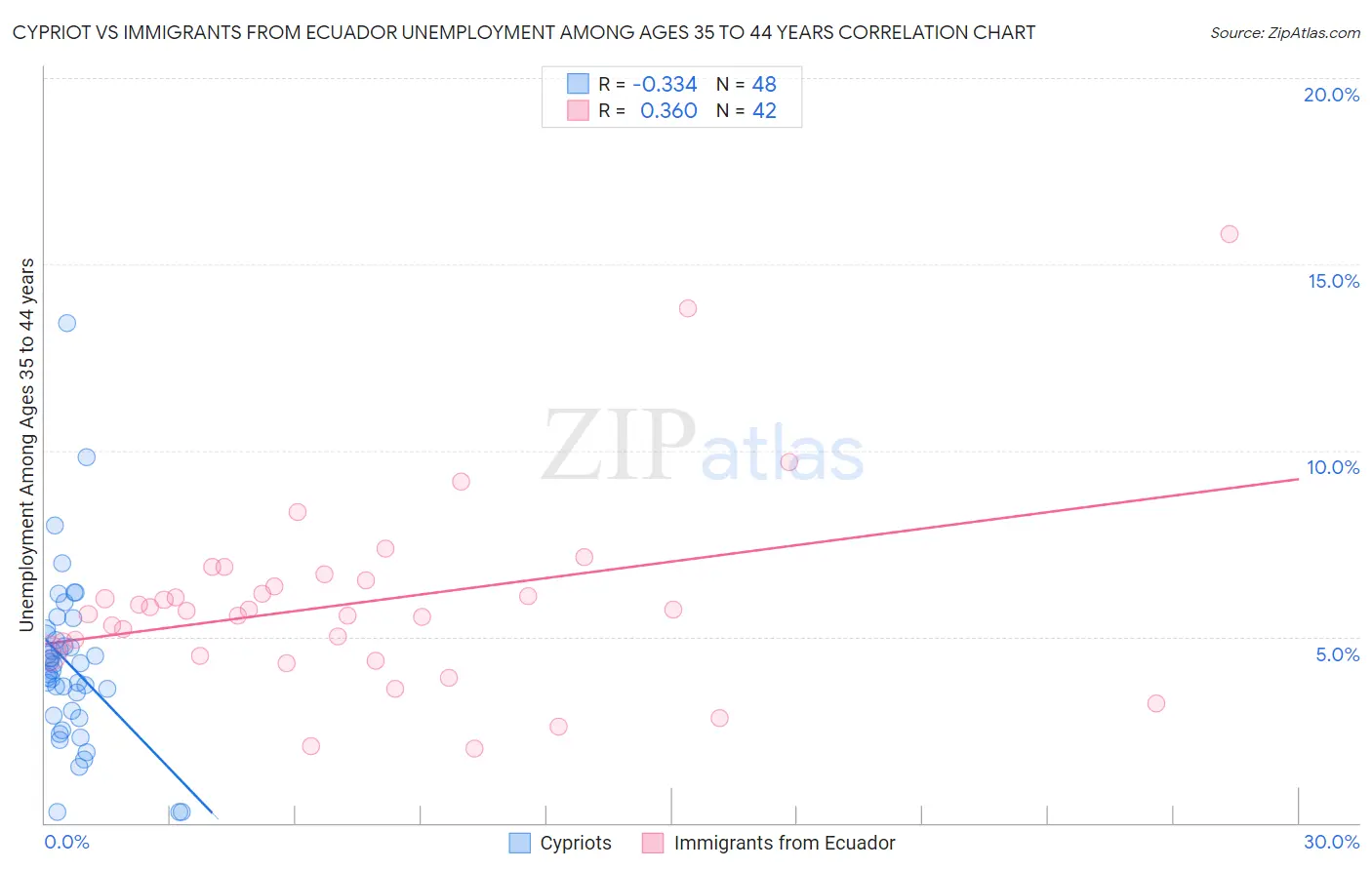 Cypriot vs Immigrants from Ecuador Unemployment Among Ages 35 to 44 years