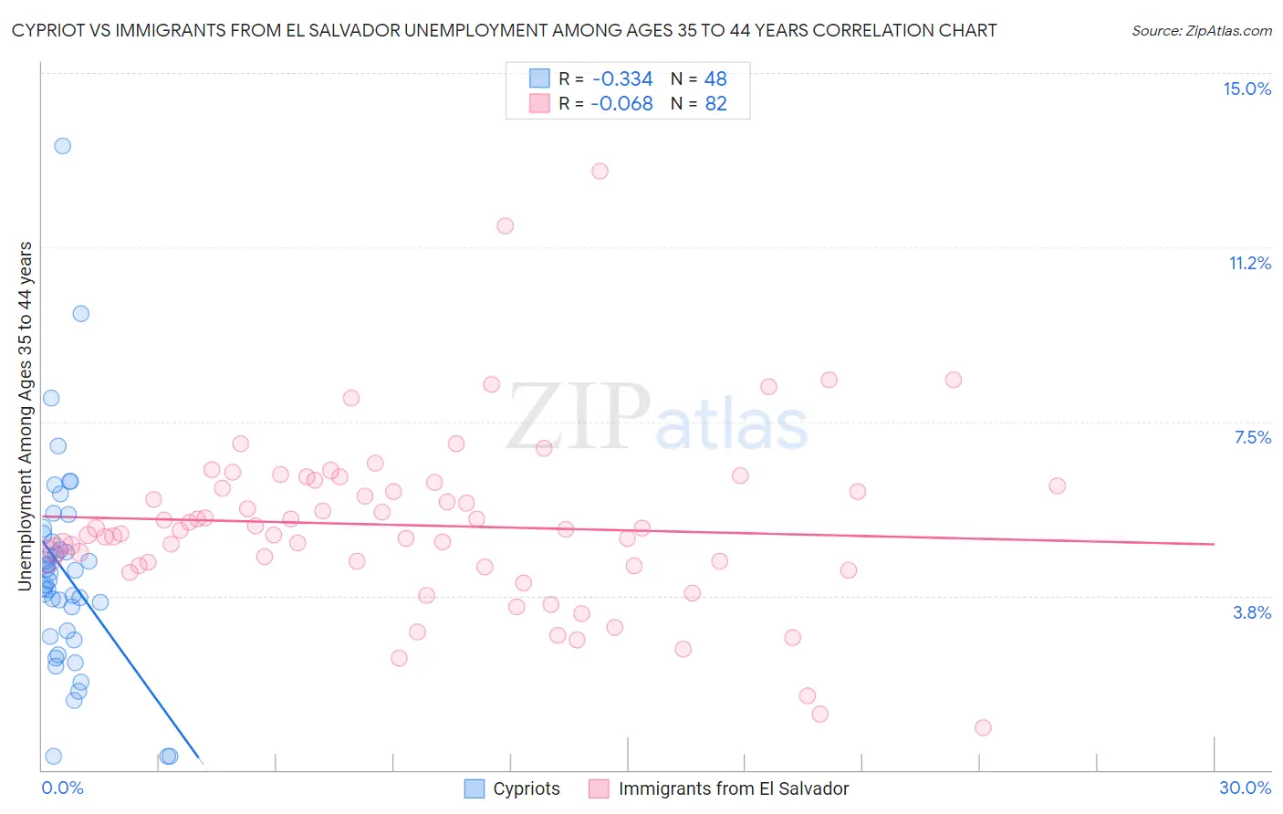 Cypriot vs Immigrants from El Salvador Unemployment Among Ages 35 to 44 years