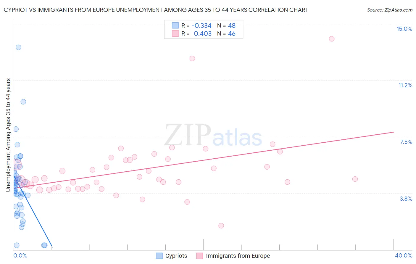 Cypriot vs Immigrants from Europe Unemployment Among Ages 35 to 44 years