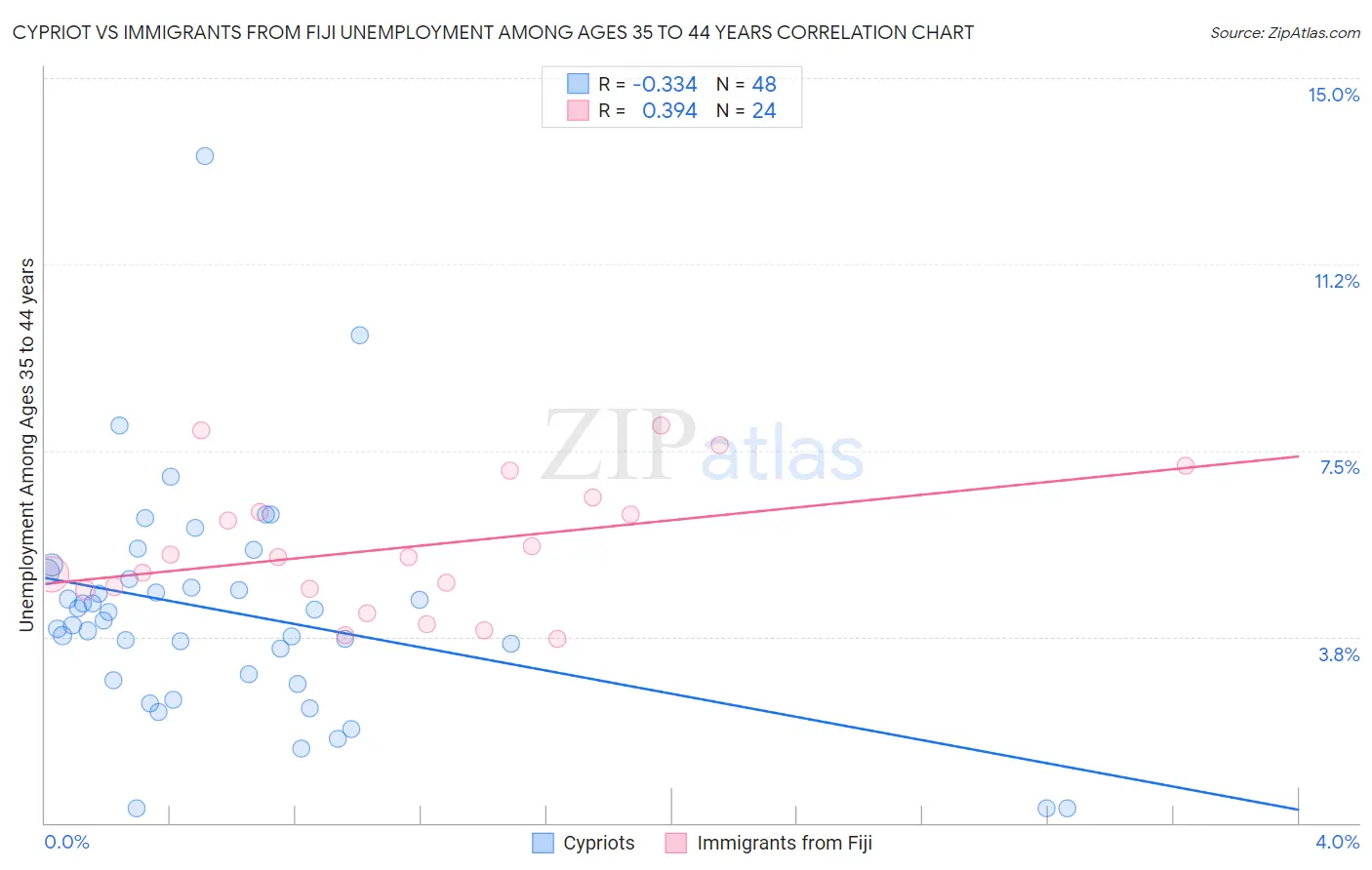 Cypriot vs Immigrants from Fiji Unemployment Among Ages 35 to 44 years