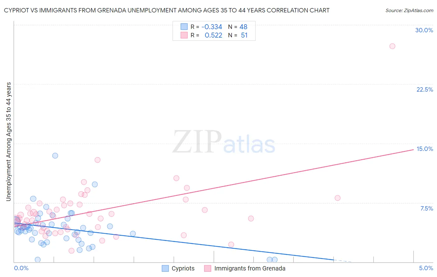 Cypriot vs Immigrants from Grenada Unemployment Among Ages 35 to 44 years