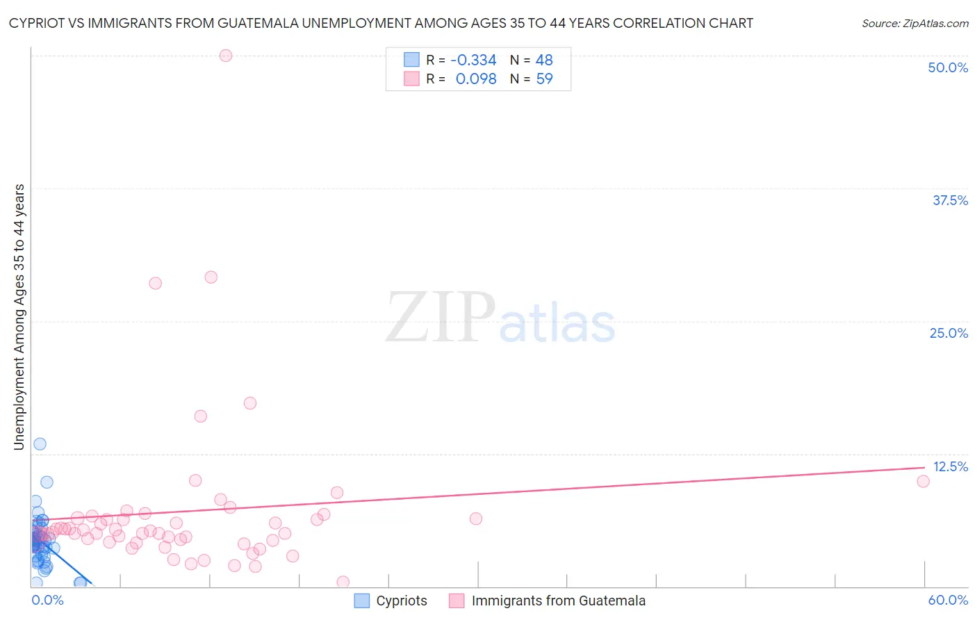 Cypriot vs Immigrants from Guatemala Unemployment Among Ages 35 to 44 years