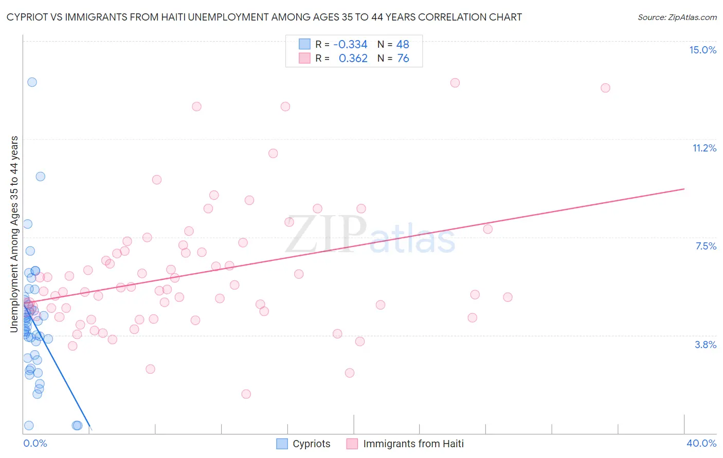 Cypriot vs Immigrants from Haiti Unemployment Among Ages 35 to 44 years