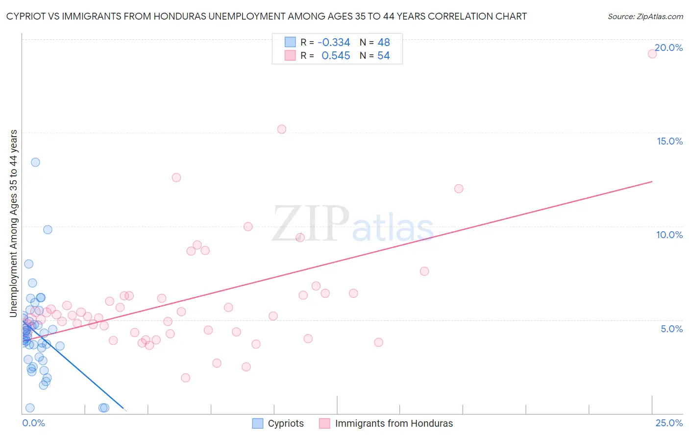 Cypriot vs Immigrants from Honduras Unemployment Among Ages 35 to 44 years