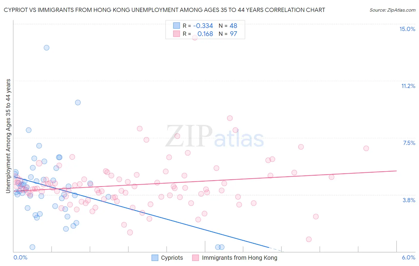 Cypriot vs Immigrants from Hong Kong Unemployment Among Ages 35 to 44 years