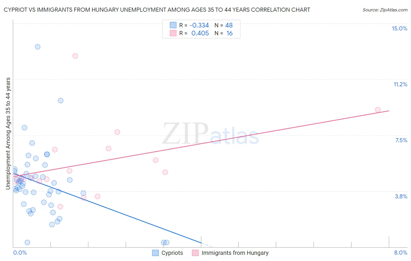 Cypriot vs Immigrants from Hungary Unemployment Among Ages 35 to 44 years