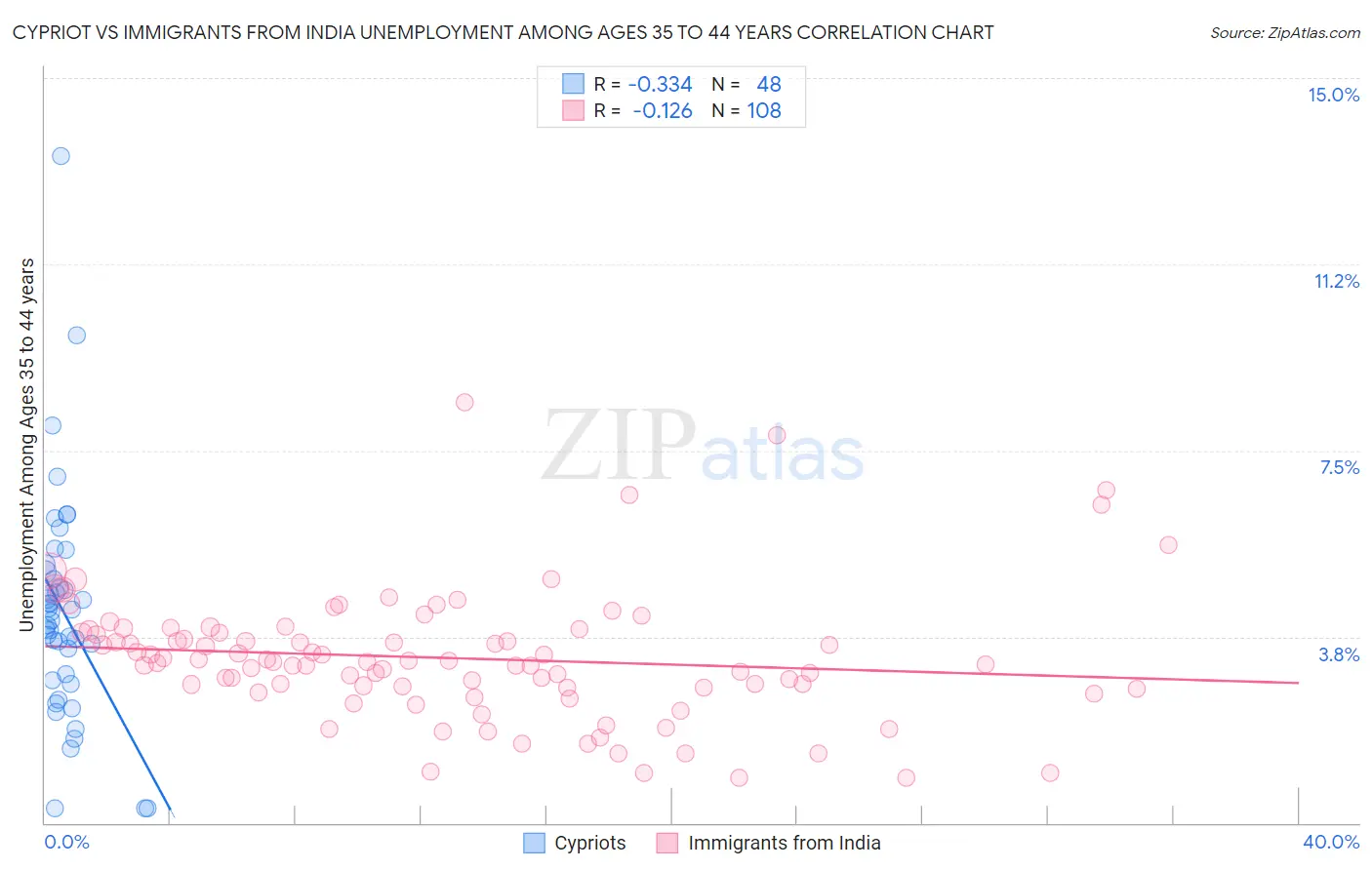 Cypriot vs Immigrants from India Unemployment Among Ages 35 to 44 years
