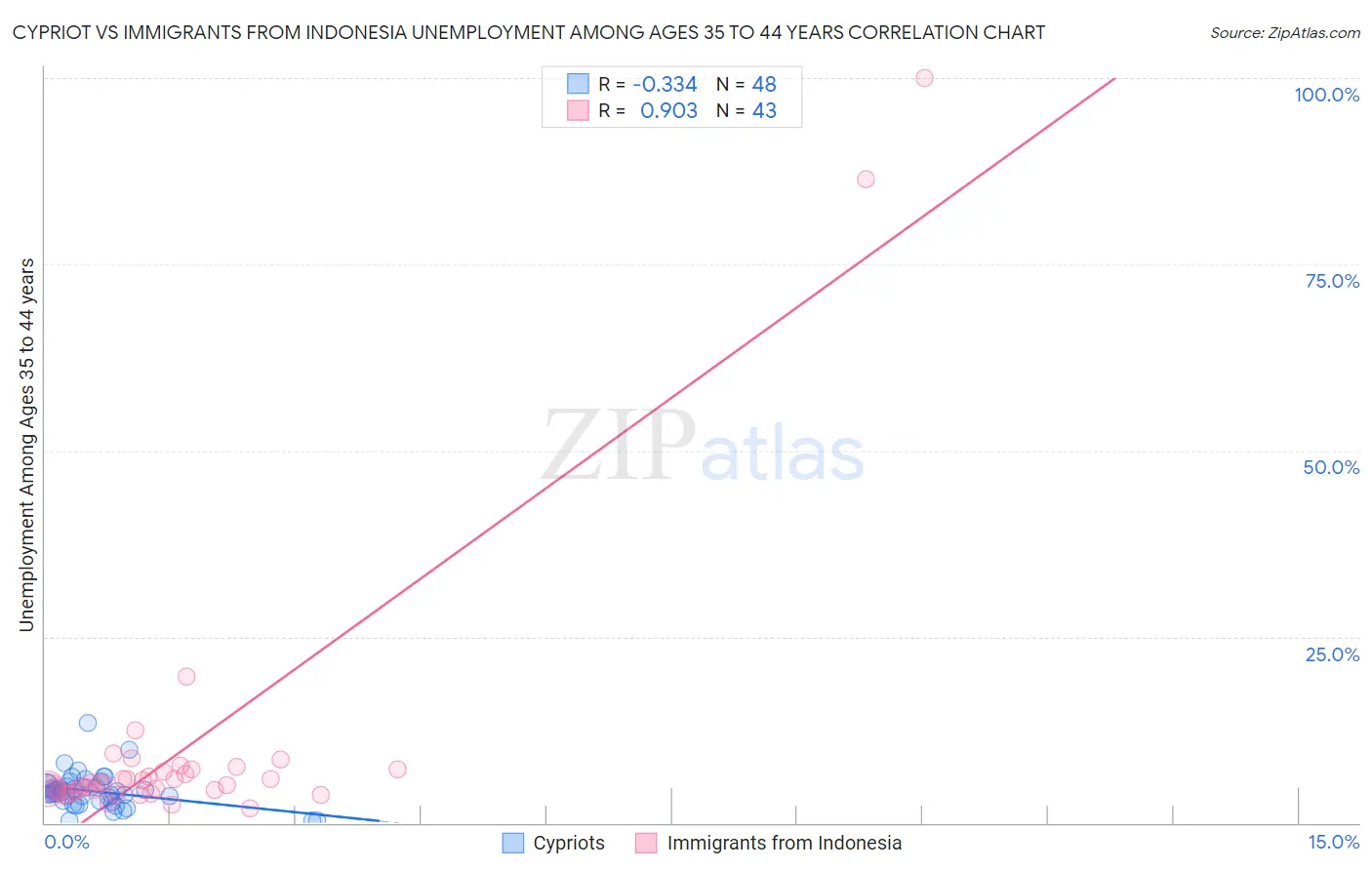 Cypriot vs Immigrants from Indonesia Unemployment Among Ages 35 to 44 years