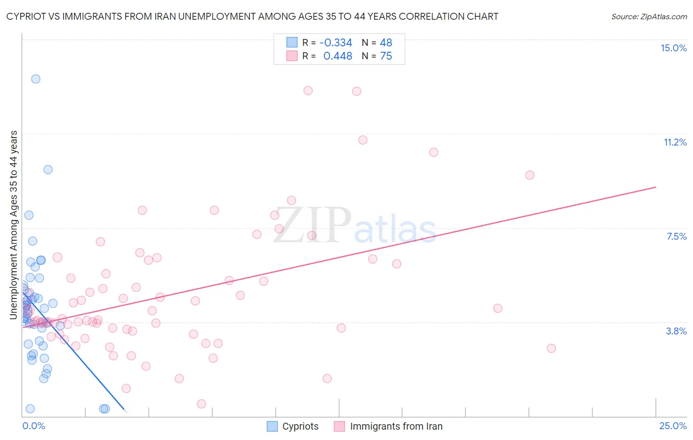 Cypriot vs Immigrants from Iran Unemployment Among Ages 35 to 44 years