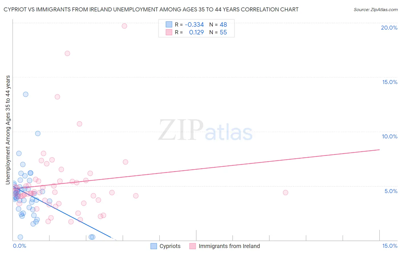 Cypriot vs Immigrants from Ireland Unemployment Among Ages 35 to 44 years