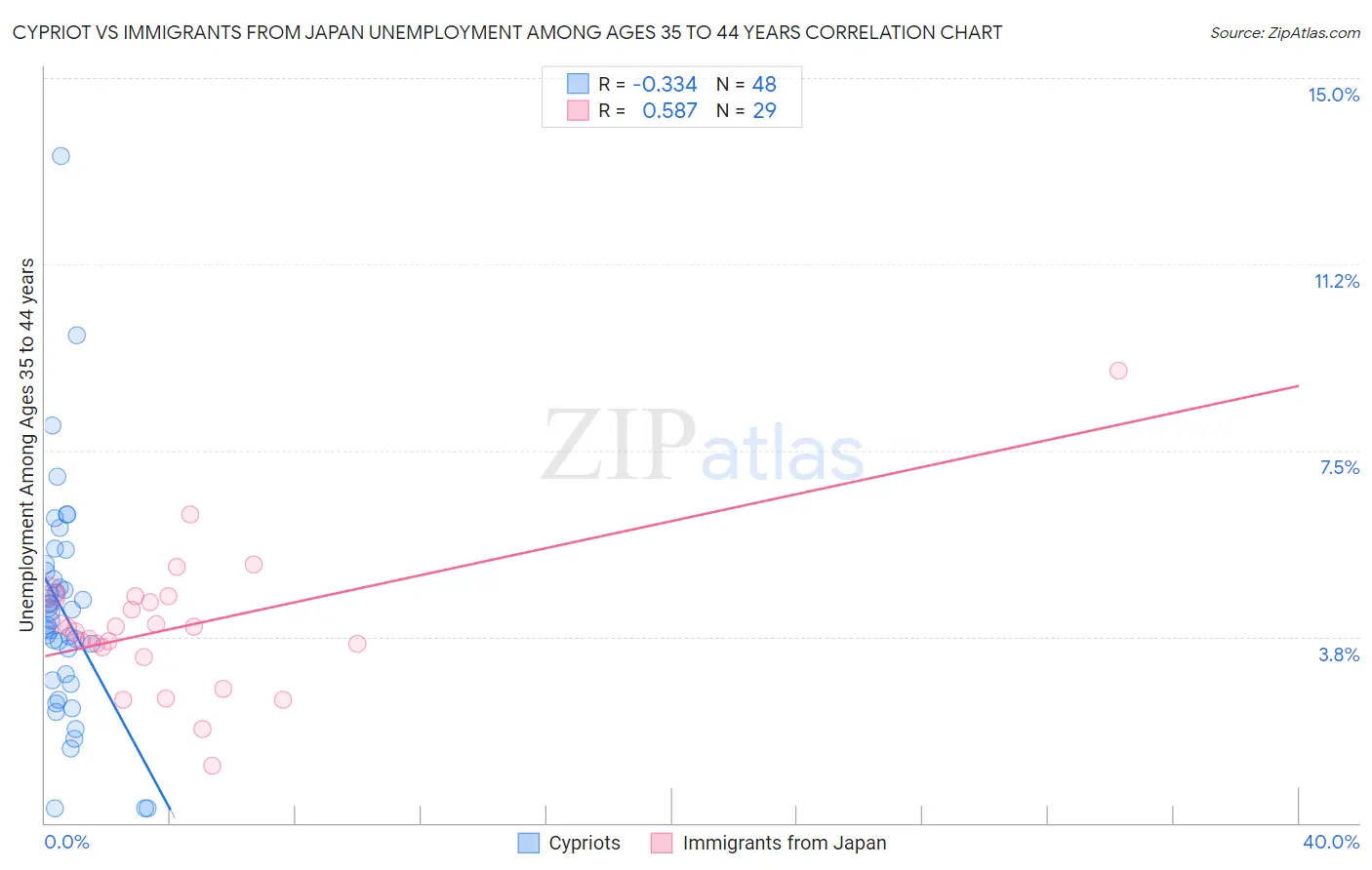 Cypriot vs Immigrants from Japan Unemployment Among Ages 35 to 44 years